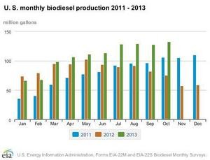 US biodiesel production hits high in October says EIA